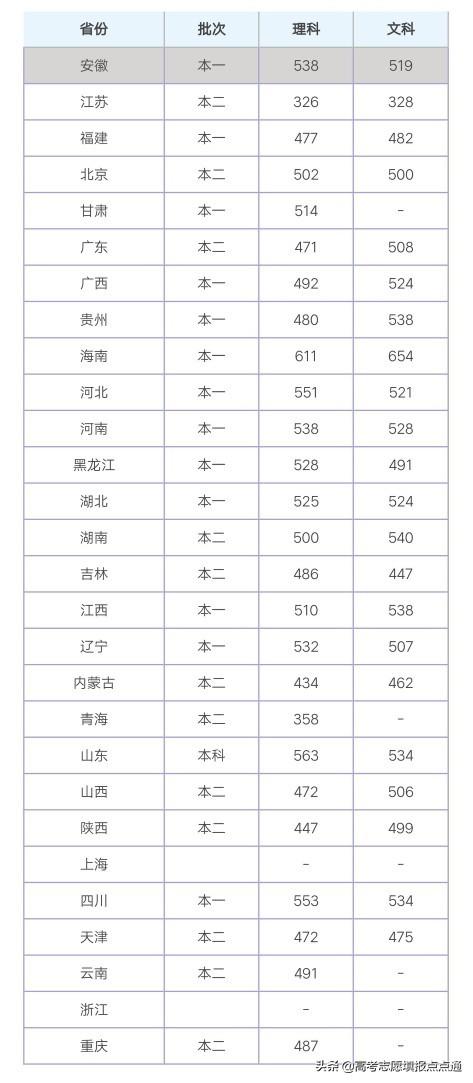 南昌航空大學分數(shù)線
