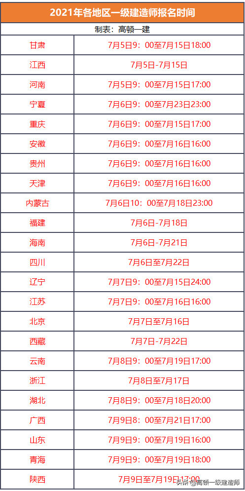 速看，2021年各個地區一級建造師報名時間及報名費匯總