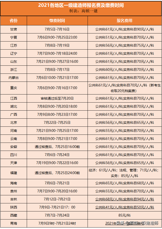 速看，2021年各個地區一級建造師報名時間及報名費匯總