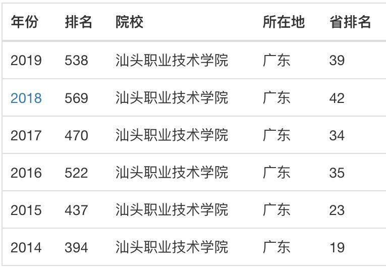 汕頭職業(yè)技術(shù)學(xué)院怎么樣？可以專升本嗎？有哪些專業(yè)？學(xué)費(fèi)多少？