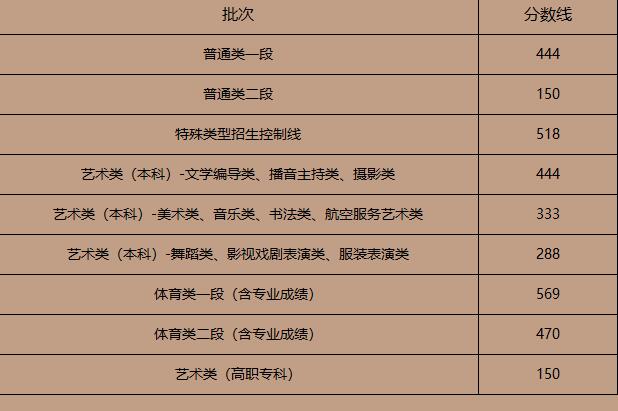 2021山東高考分數線是多少 山東高考各類分數線一覽表