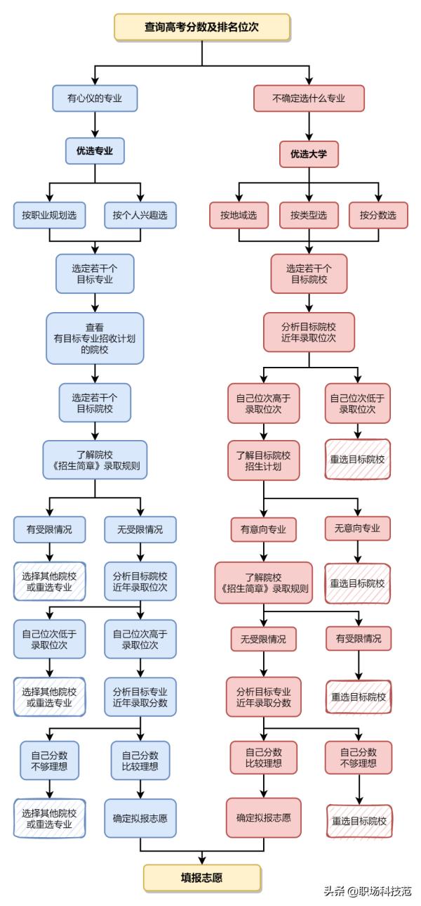 高考報志愿入口_2014湖南高考志愿填寫報名號錯誤_高考志愿錄取查詢入口