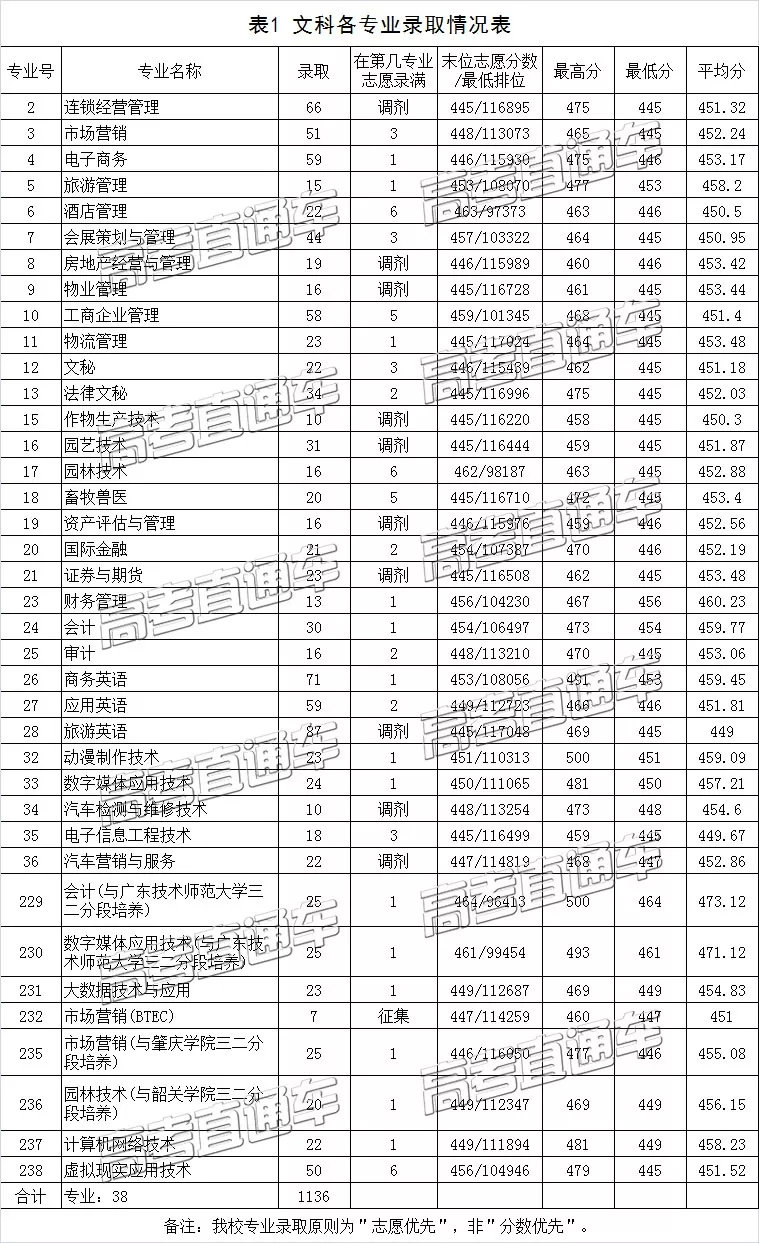 原3A專科院校2019高考分數匯總，別再小瞧專科啦！