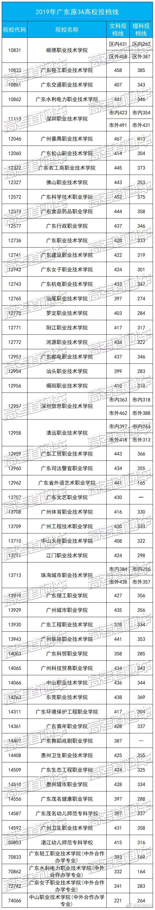原3A專科院校2019高考分數匯總，別再小瞧專科啦！