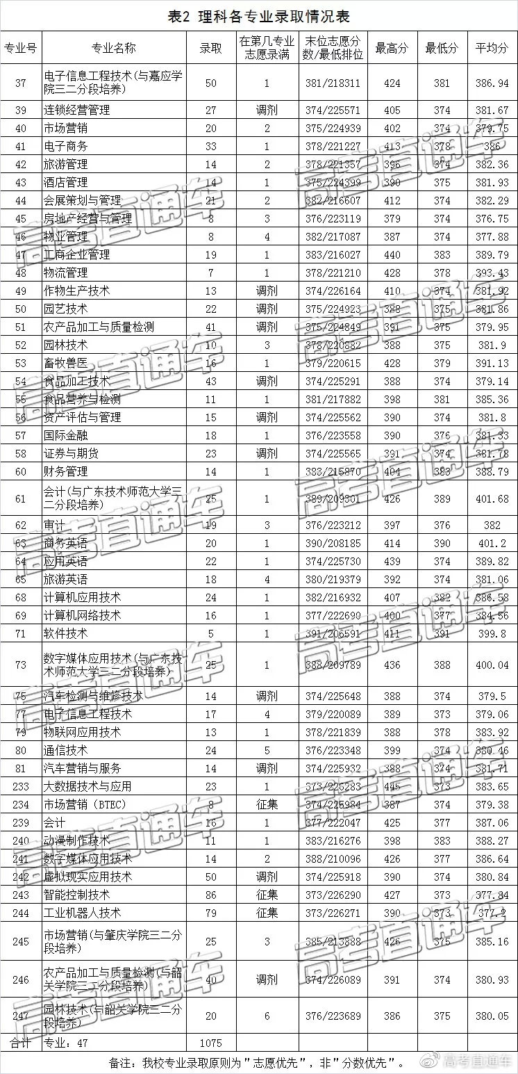 原3A專科院校2019高考分數匯總，別再小瞧專科啦！