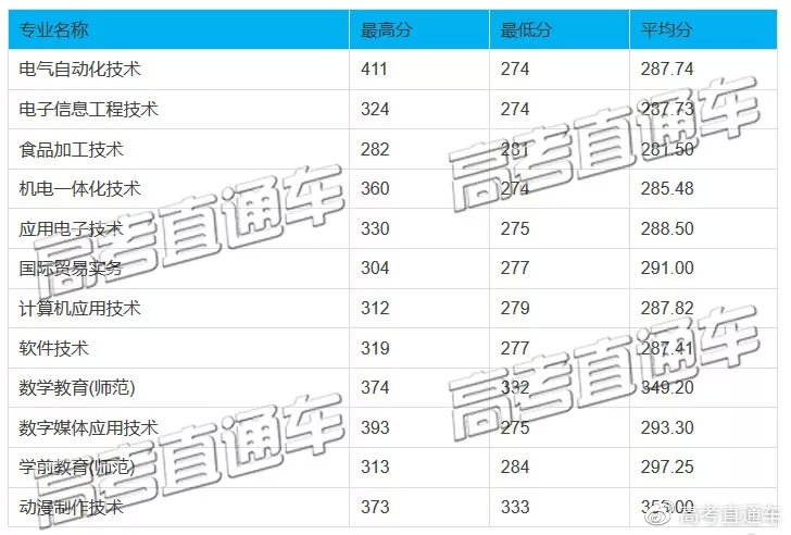 原3A專科院校2019高考分數匯總，別再小瞧專科啦！
