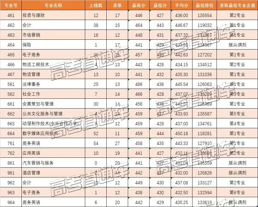 原3A專科院校2019高考分數匯總，別再小瞧專科啦！