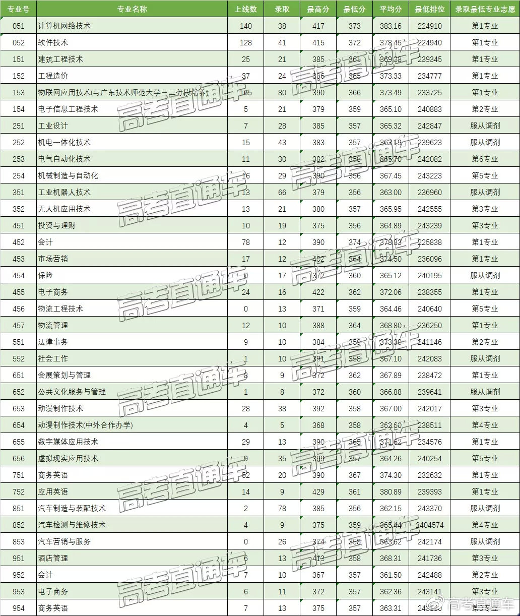原3A專科院校2019高考分數匯總，別再小瞧專科啦！