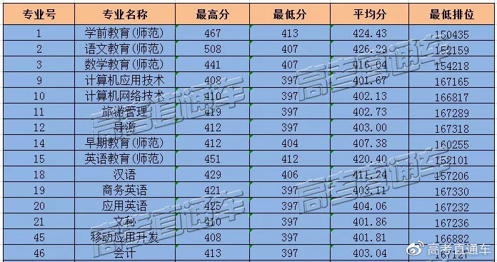 原3A專科院校2019高考分數匯總，別再小瞧專科啦！