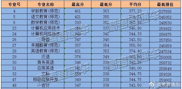 原3A專科院校2019高考分數匯總，別再小瞧專科啦！