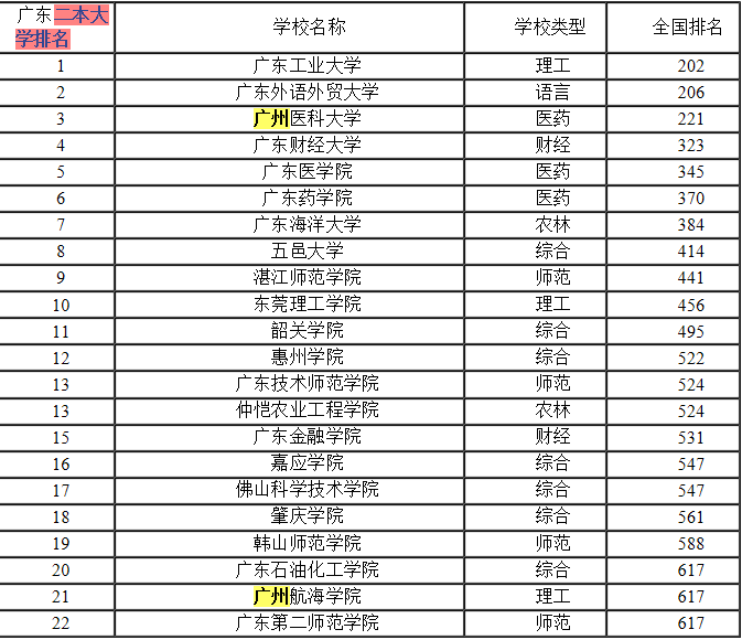 廣州二本大學省內排名