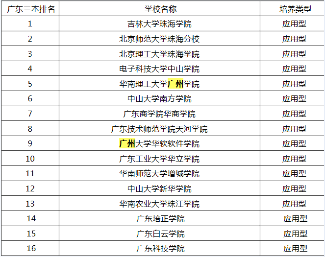 廣州三本大學省內排名