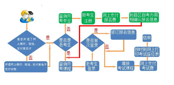 甘肅自考報名流程圖