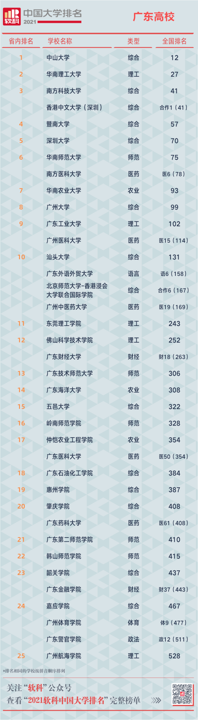 廣東大學藍球比賽排名_廣東大學院校排名_廣東所有大學排名