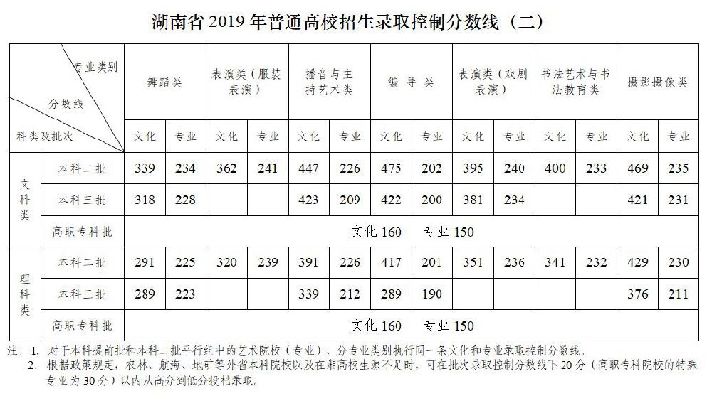廣東2019高考分?jǐn)?shù)錄取學(xué)校_2016年高考319分哪個(gè)學(xué)校能錄取_2020年高考學(xué)校錄取分?jǐn)?shù)線