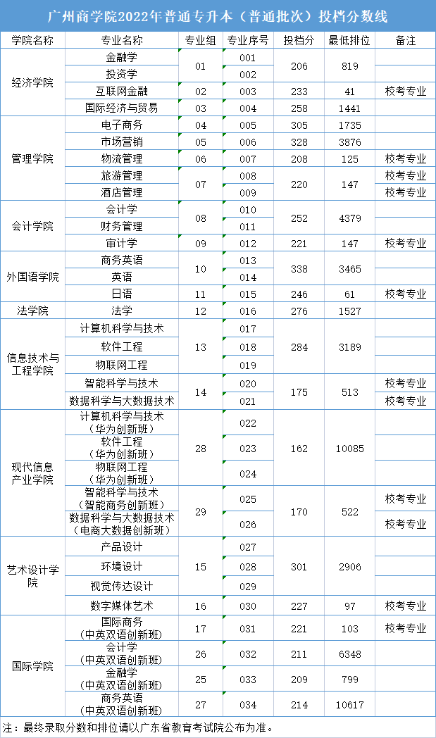 廣州商學院2022年普通專升本投檔分數線 (1).png