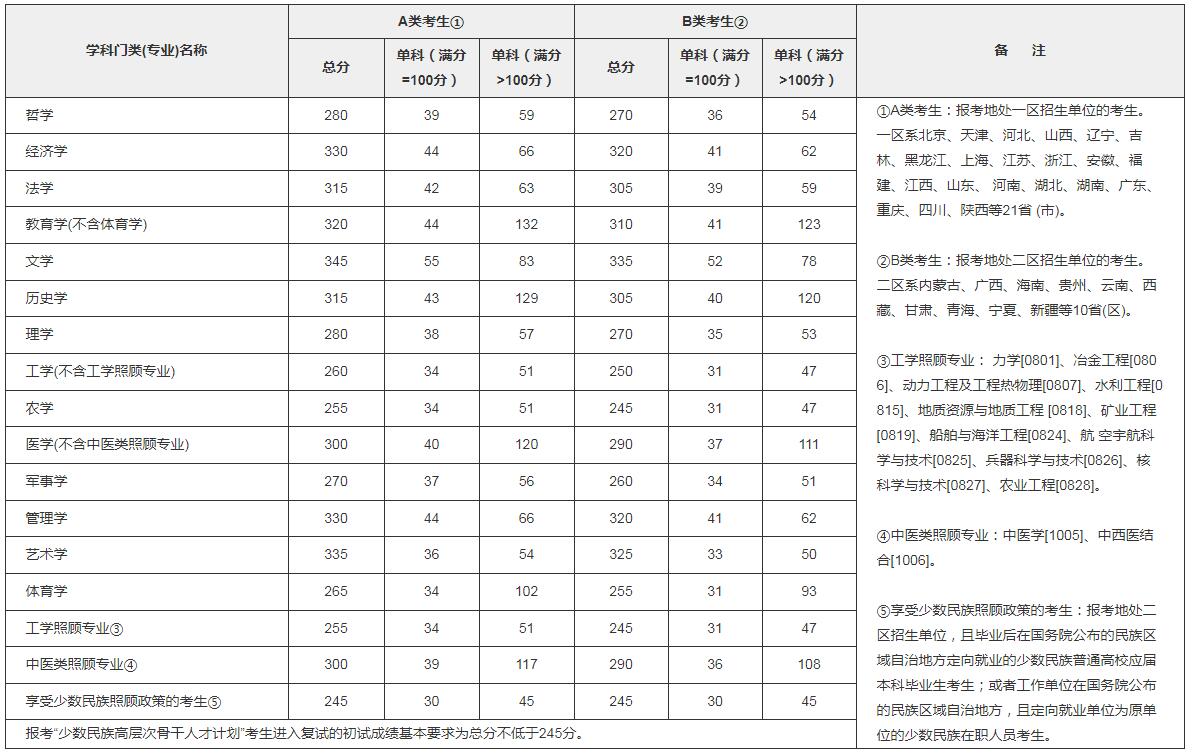 2018年考研國家線已發布