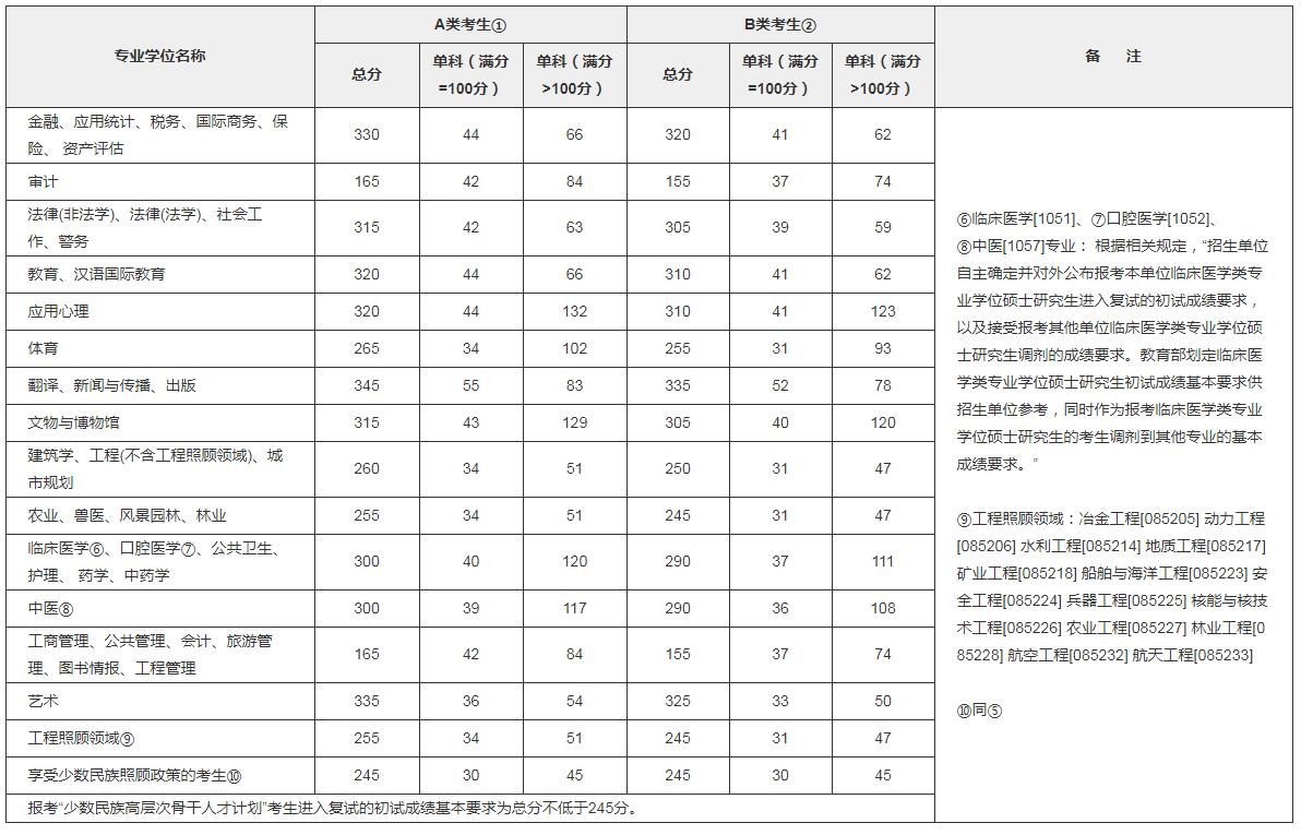 2018年考研國家線已發布