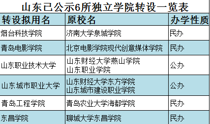 獨立學院轉設普通民辦本科院校_獨立學院轉設_獨立學院轉設