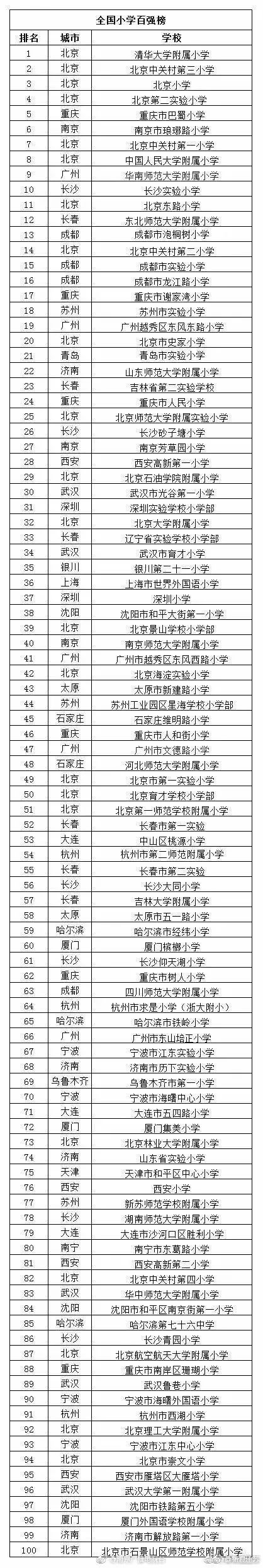 南京游府西街小學(xué)排名_南京市中小學(xué)排名_2019饒平上饒中學(xué)期未市排名