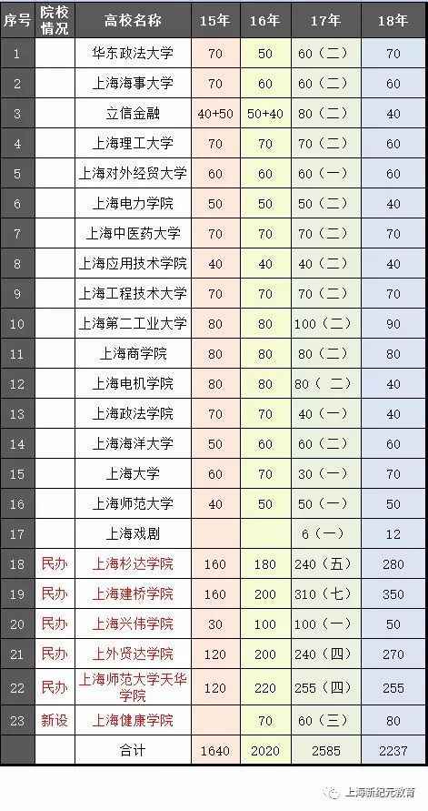 上海自主招生大學名單_上海政法大學招生網_上海有哪些大學在河南招生