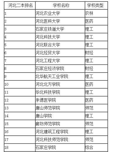 河北二本大學(xué)排行榜表 河北省二本大學(xué)排名