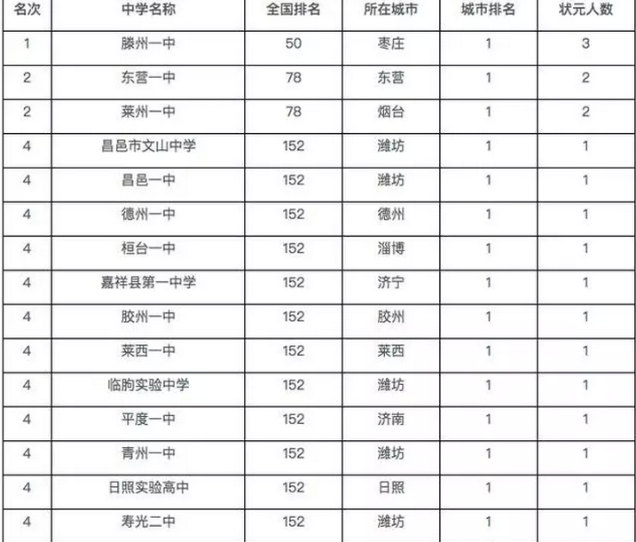 2023年山東重點高中排名,山東最好的高中名單及排行榜