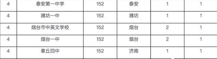2023年山東重點高中排名,山東最好的高中名單及排行榜