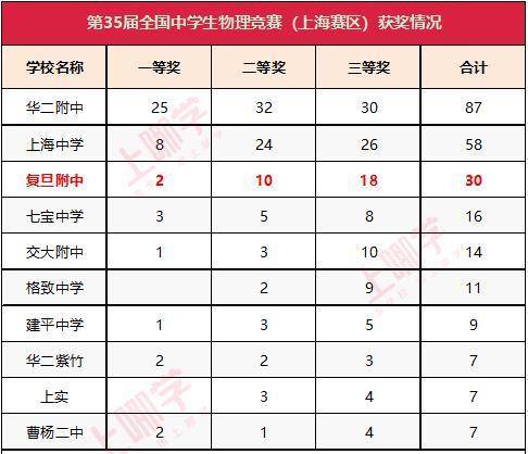 復旦附小是第幾梯隊_復旦附小全國排名_復旦大學附屬小學排名