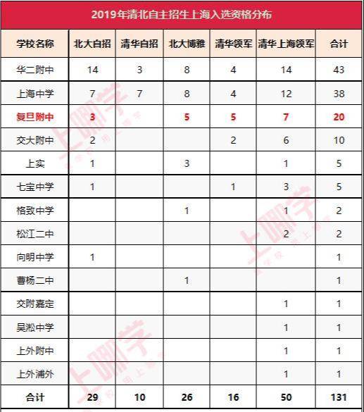 復旦附小是第幾梯隊_復旦大學附屬小學排名_復旦附小全國排名