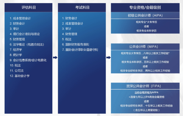 2023年澳洲注冊(cè)會(huì)計(jì)師考試_澳洲注冊(cè)會(huì)計(jì)師報(bào)名費(fèi)_澳洲注冊(cè)會(huì)計(jì)師考試科目
