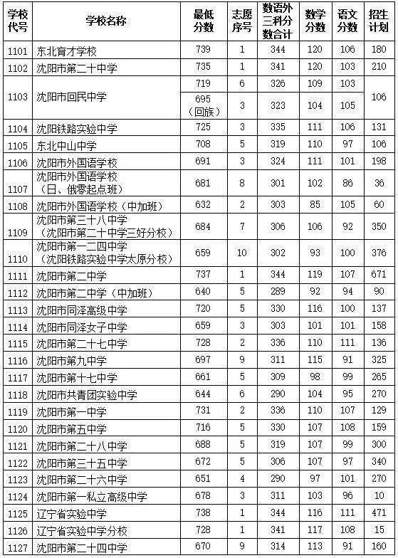 沈陽(yáng)地區(qū)高中排名_沈陽(yáng)市高中排行榜2020_沈陽(yáng)市高中排名