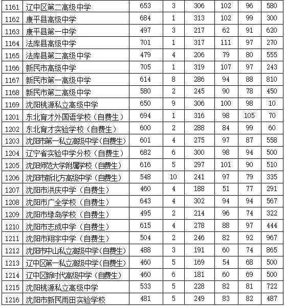 沈陽(yáng)市高中排行榜2020_沈陽(yáng)地區(qū)高中排名_沈陽(yáng)市高中排名