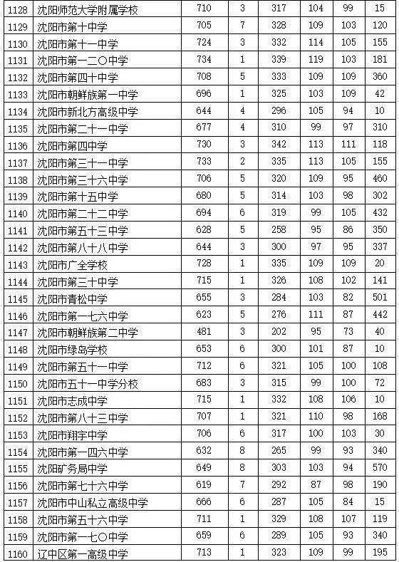 沈陽(yáng)地區(qū)高中排名_沈陽(yáng)市高中排名_沈陽(yáng)市高中排行榜2020