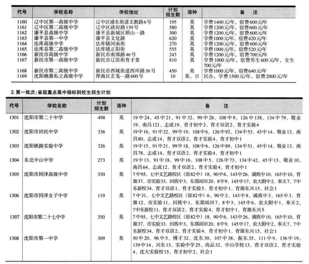 沈陽(yáng)市高中排行榜2020_沈陽(yáng)市高中排名_沈陽(yáng)地區(qū)高中排名