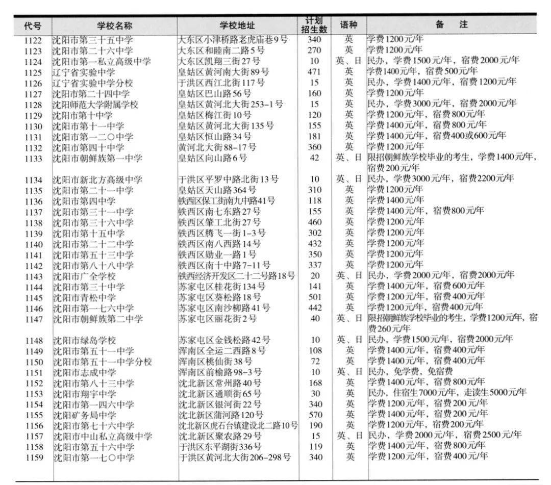 沈陽(yáng)市高中排名_沈陽(yáng)地區(qū)高中排名_沈陽(yáng)市高中排行榜2020