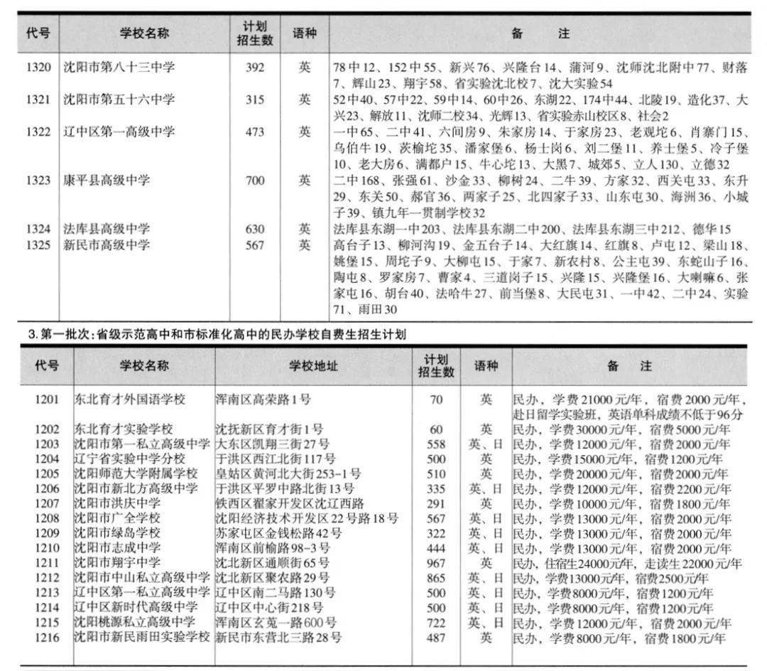 沈陽(yáng)市高中排名_沈陽(yáng)地區(qū)高中排名_沈陽(yáng)市高中排行榜2020