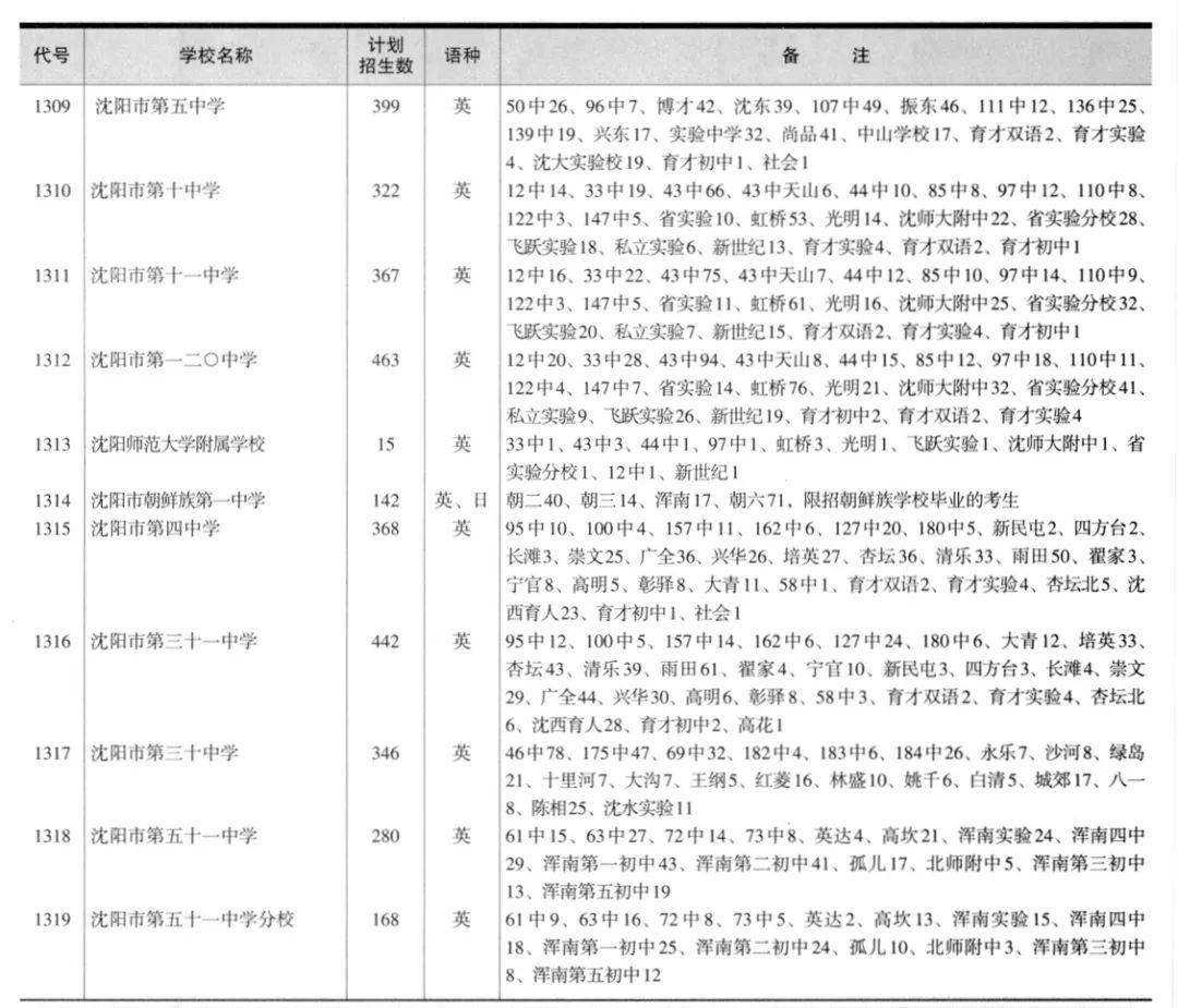 沈陽(yáng)地區(qū)高中排名_沈陽(yáng)市高中排名_沈陽(yáng)市高中排行榜2020