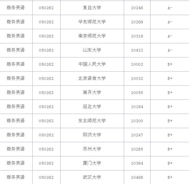 商務(wù)英語(yǔ)專業(yè)大學(xué)排名？商務(wù)英語(yǔ)專業(yè)就業(yè)前景和就業(yè)方向