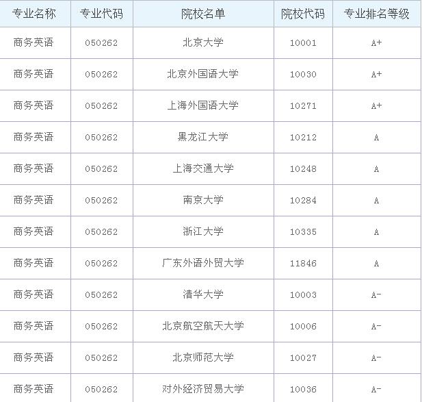 商務(wù)英語(yǔ)專業(yè)大學(xué)排名？商務(wù)英語(yǔ)專業(yè)就業(yè)前景和就業(yè)方向