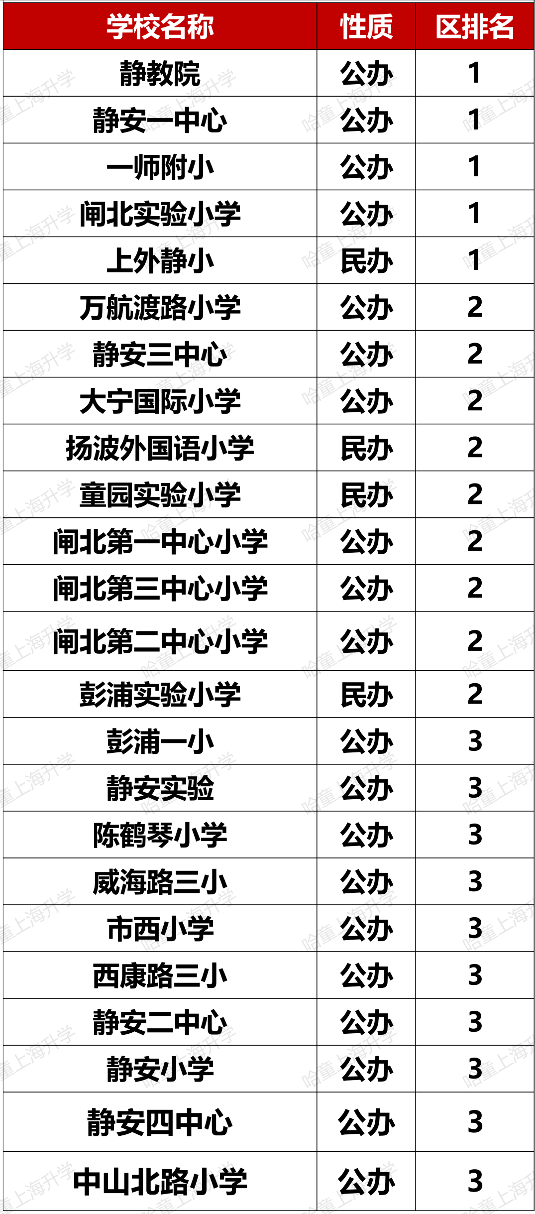 松江公辦小學排名_松江公辦小學排名梯隊_松江公辦小學梯隊