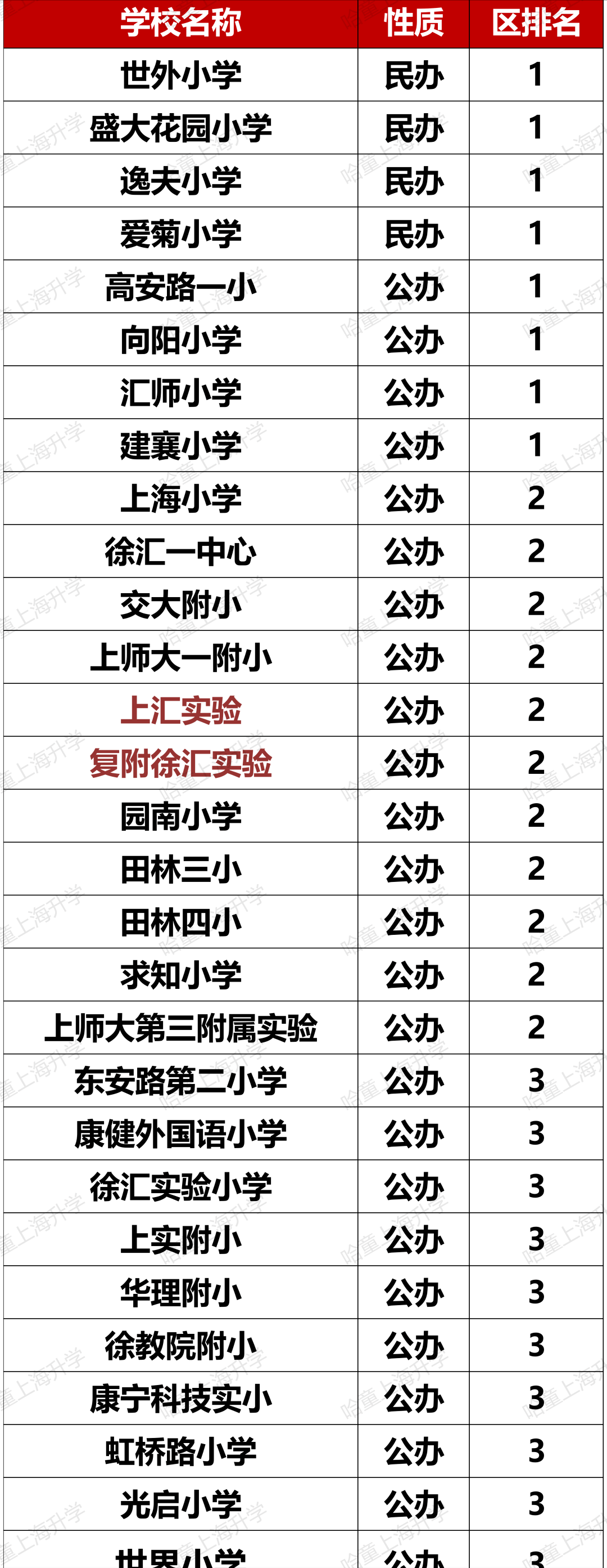 松江公辦小學排名梯隊_松江公辦小學梯隊_松江公辦小學排名