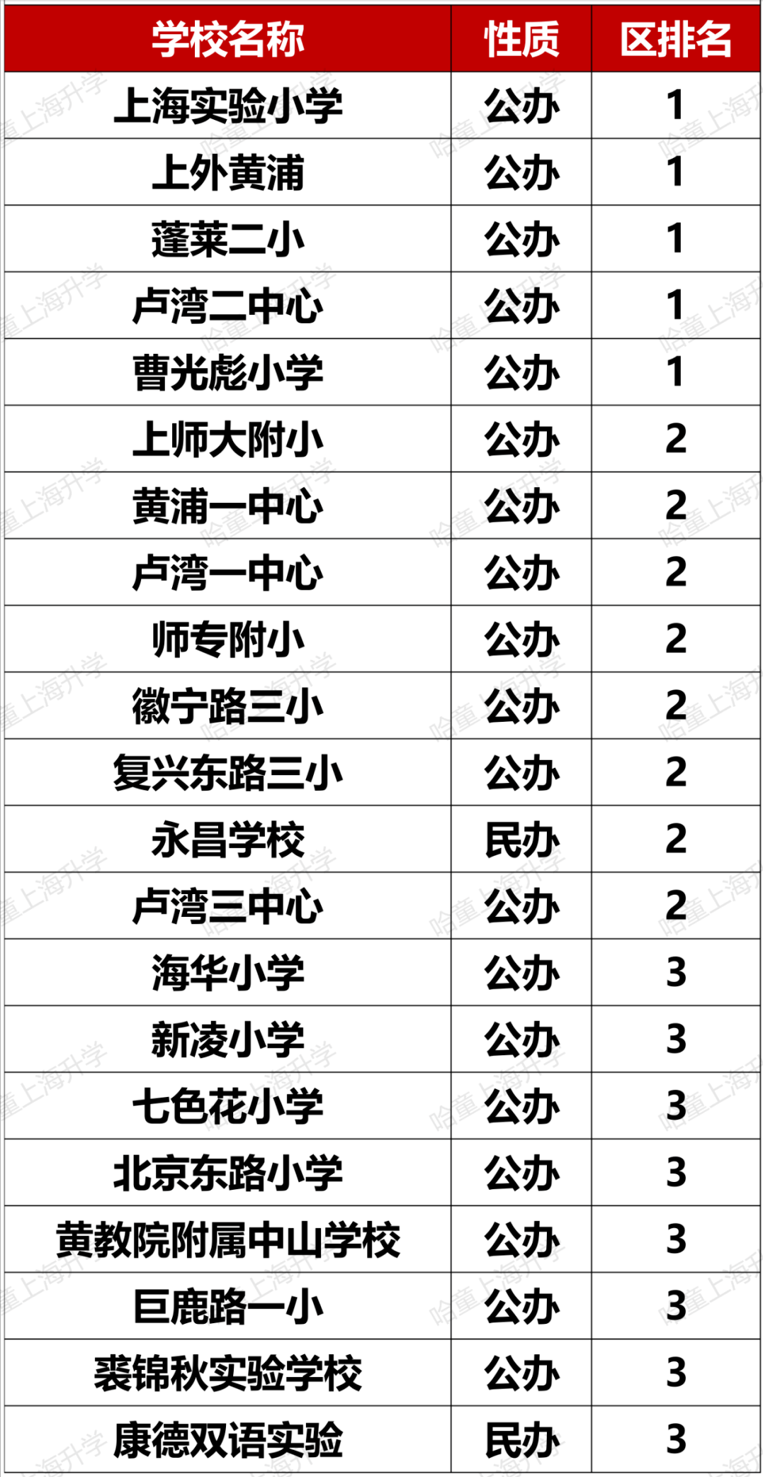 松江公辦小學排名_松江公辦小學排名梯隊_松江公辦小學梯隊