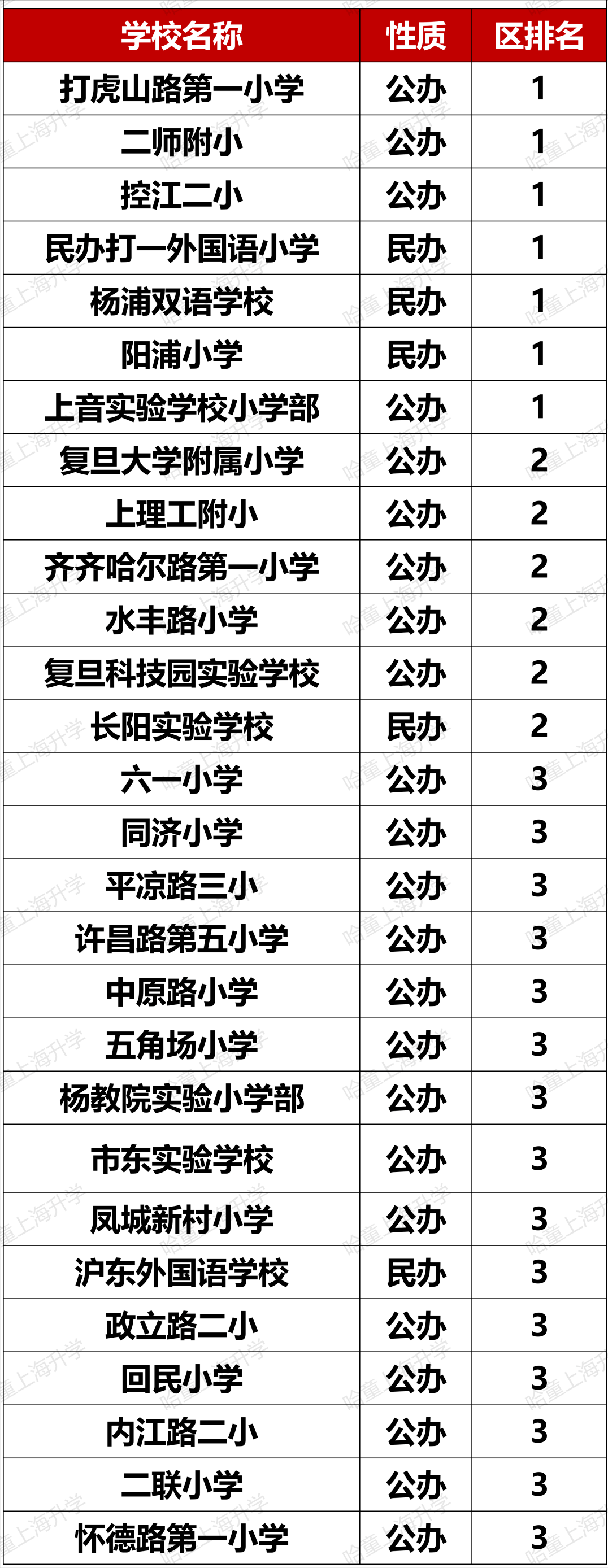 松江公辦小學排名梯隊_松江公辦小學排名_松江公辦小學梯隊
