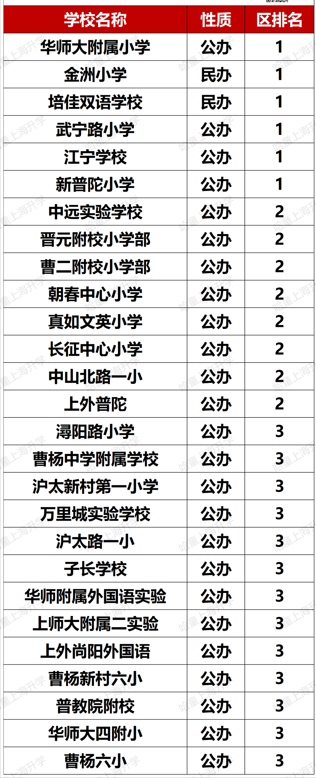 松江公辦小學排名梯隊_松江公辦小學梯隊_松江公辦小學排名