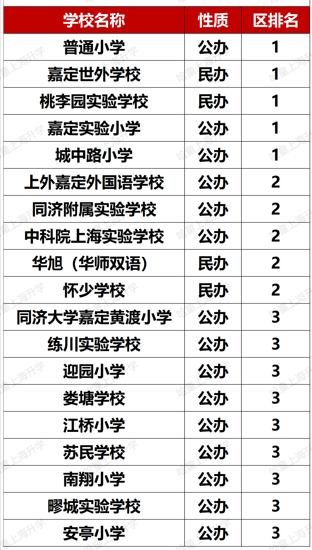 松江公辦小學梯隊_松江公辦小學排名梯隊_松江公辦小學排名