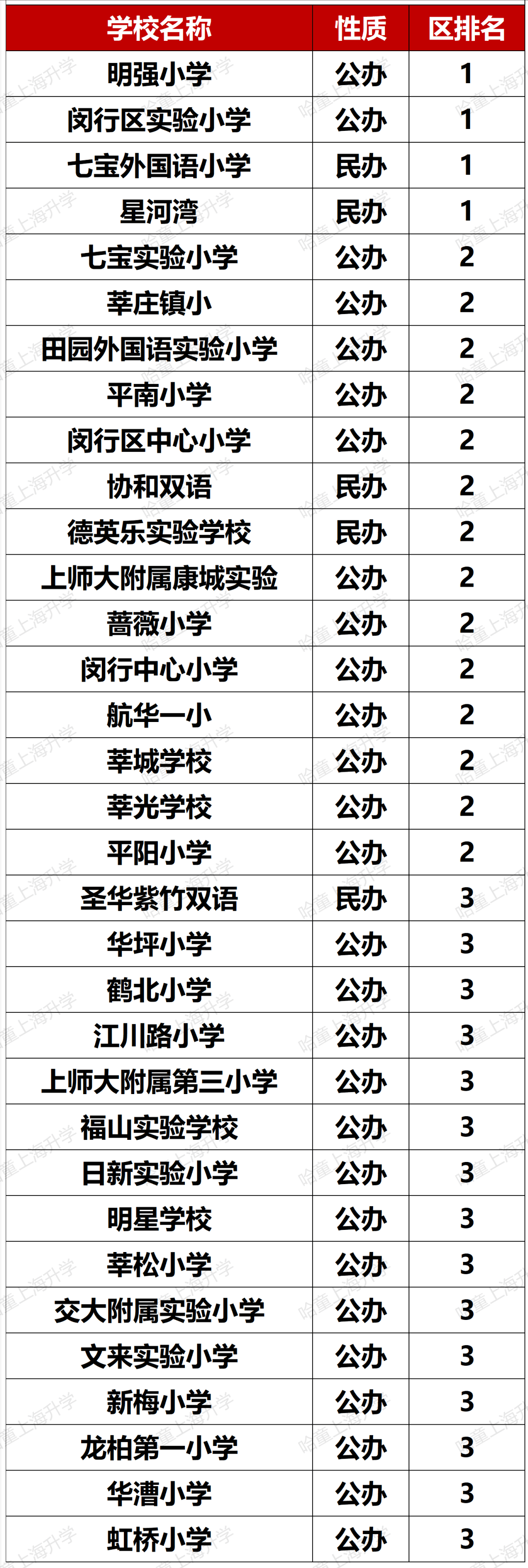 松江公辦小學梯隊_松江公辦小學排名梯隊_松江公辦小學排名