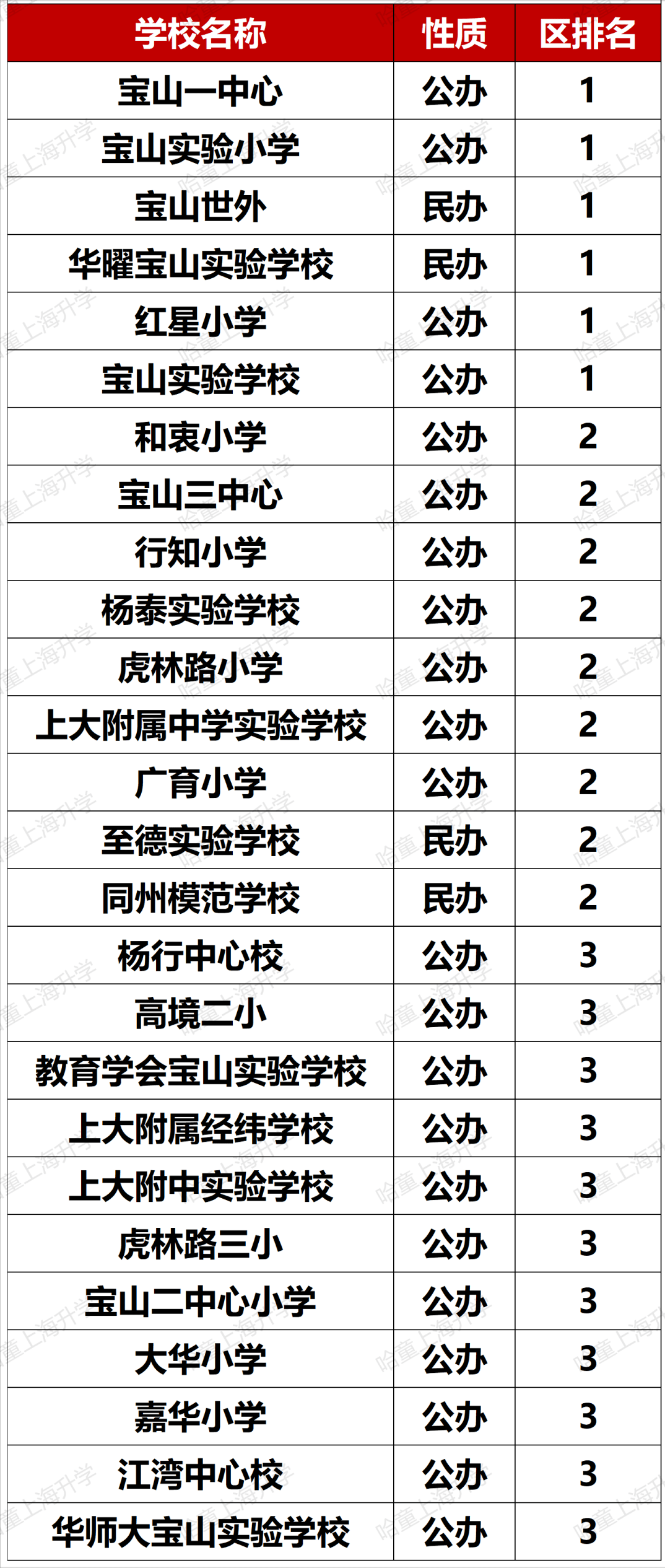 松江公辦小學梯隊_松江公辦小學排名_松江公辦小學排名梯隊