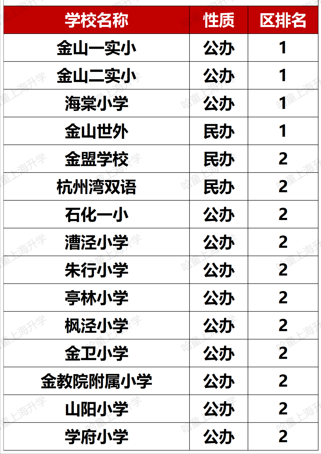 松江公辦小學排名_松江公辦小學梯隊_松江公辦小學排名梯隊