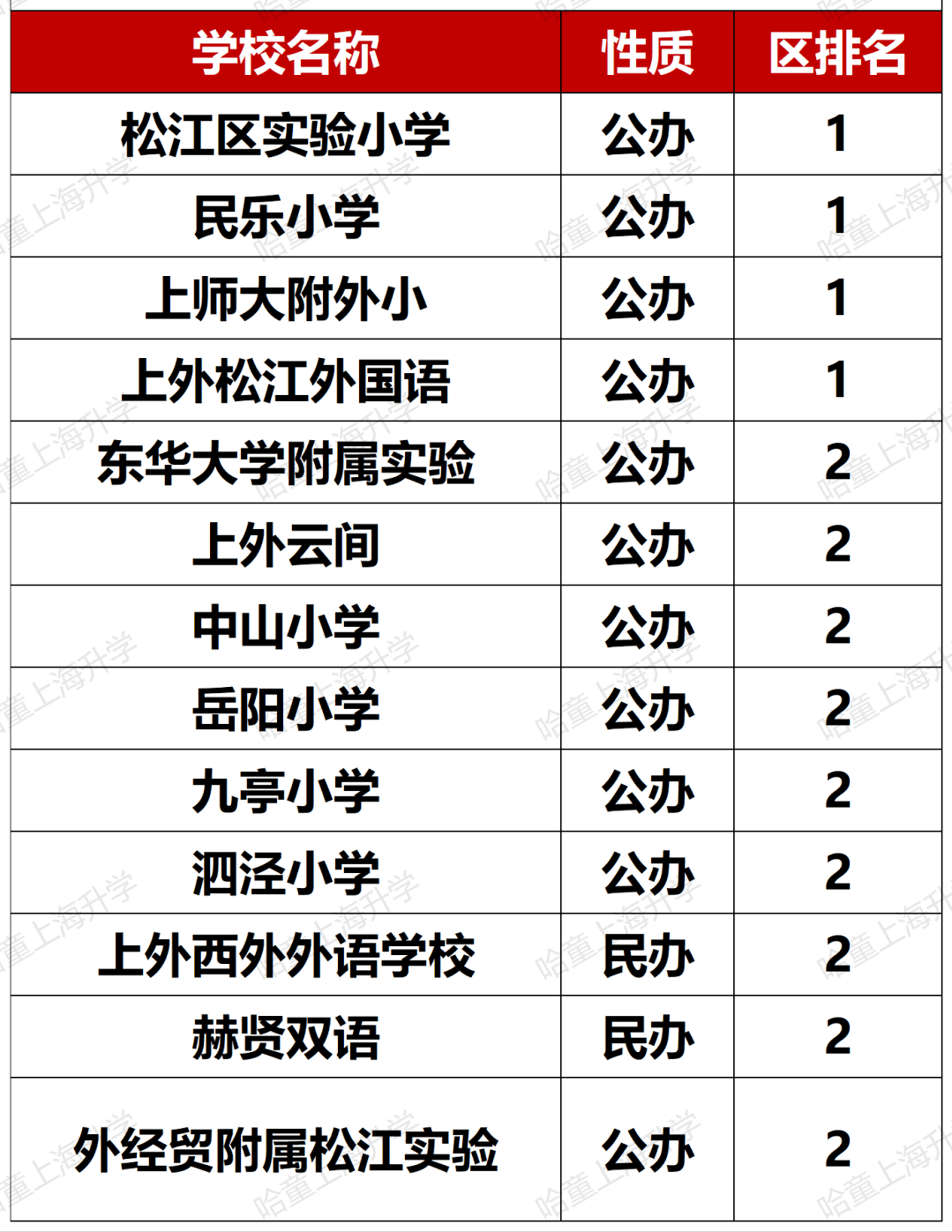 松江公辦小學排名_松江公辦小學排名梯隊_松江公辦小學梯隊